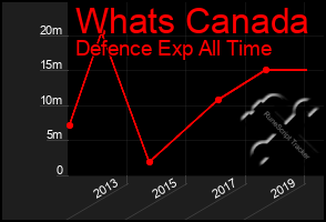 Total Graph of Whats Canada