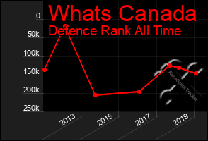 Total Graph of Whats Canada