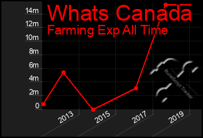 Total Graph of Whats Canada