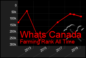 Total Graph of Whats Canada