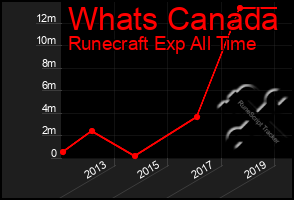 Total Graph of Whats Canada