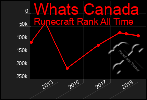 Total Graph of Whats Canada