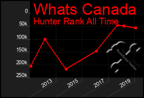 Total Graph of Whats Canada