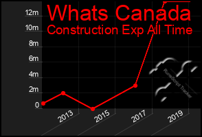 Total Graph of Whats Canada