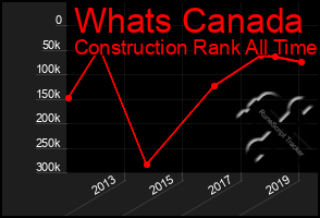 Total Graph of Whats Canada