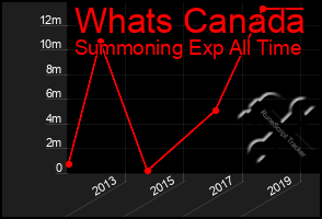 Total Graph of Whats Canada