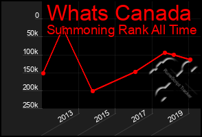 Total Graph of Whats Canada