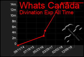 Total Graph of Whats Canada
