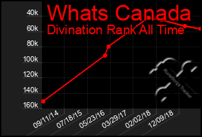 Total Graph of Whats Canada