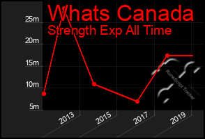 Total Graph of Whats Canada