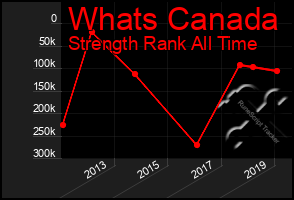 Total Graph of Whats Canada