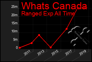 Total Graph of Whats Canada