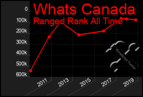 Total Graph of Whats Canada