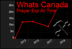 Total Graph of Whats Canada