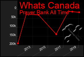 Total Graph of Whats Canada