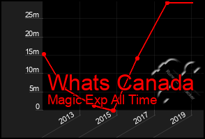 Total Graph of Whats Canada
