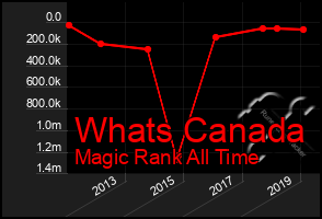 Total Graph of Whats Canada