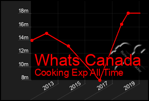 Total Graph of Whats Canada