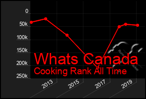 Total Graph of Whats Canada