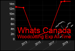 Total Graph of Whats Canada