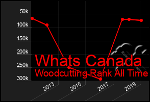 Total Graph of Whats Canada
