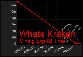 Total Graph of Whats Kraken