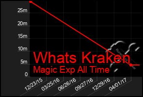 Total Graph of Whats Kraken