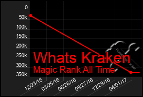 Total Graph of Whats Kraken