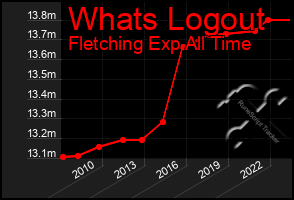 Total Graph of Whats Logout