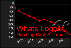 Total Graph of Whats Logout