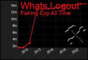 Total Graph of Whats Logout