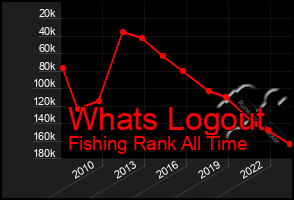 Total Graph of Whats Logout