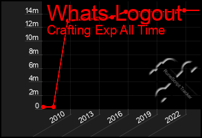 Total Graph of Whats Logout