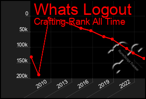 Total Graph of Whats Logout