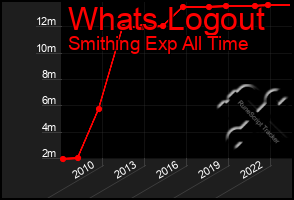 Total Graph of Whats Logout