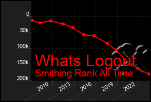 Total Graph of Whats Logout