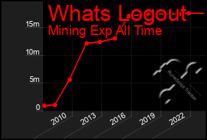 Total Graph of Whats Logout