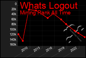 Total Graph of Whats Logout