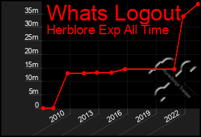 Total Graph of Whats Logout