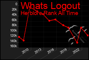 Total Graph of Whats Logout