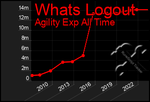 Total Graph of Whats Logout