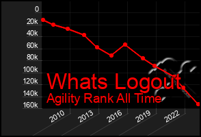 Total Graph of Whats Logout