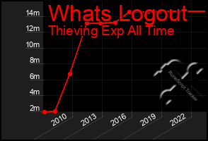 Total Graph of Whats Logout