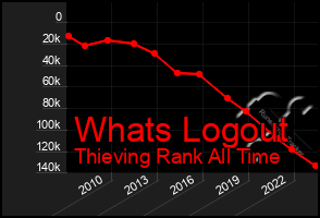 Total Graph of Whats Logout