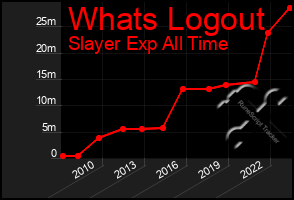 Total Graph of Whats Logout