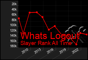 Total Graph of Whats Logout