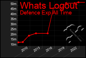 Total Graph of Whats Logout