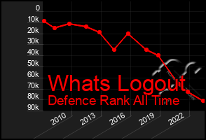 Total Graph of Whats Logout