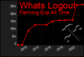 Total Graph of Whats Logout