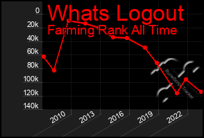 Total Graph of Whats Logout